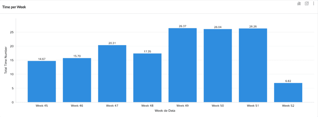Time Per Week