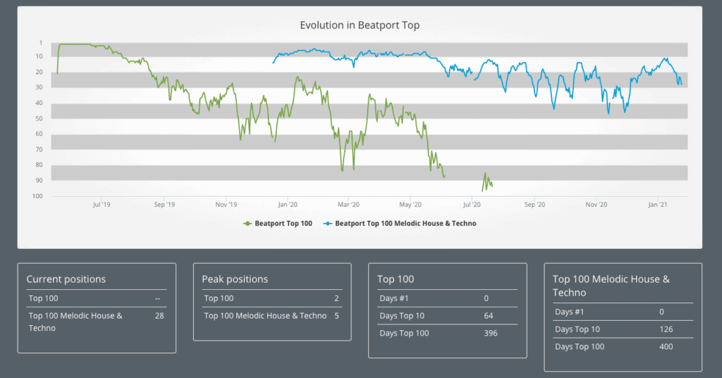 Return Of Oz Top 100 Presence