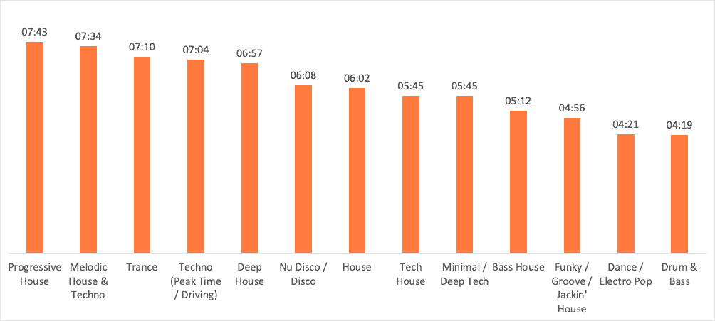 Song Length