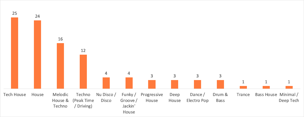 Top 100 Genre Composition Bars