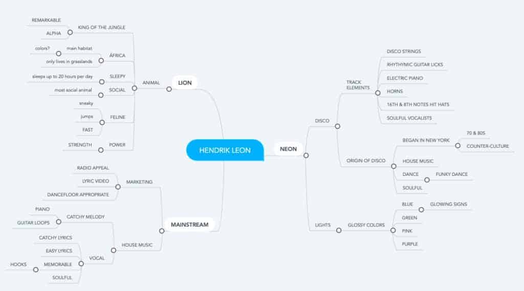 Brand Mind Map